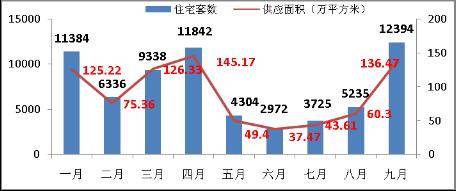 房价环比下降1200元 平 9月成都楼市依然冷清