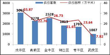 房价环比下降1200元 平 9月成都楼市依然冷清