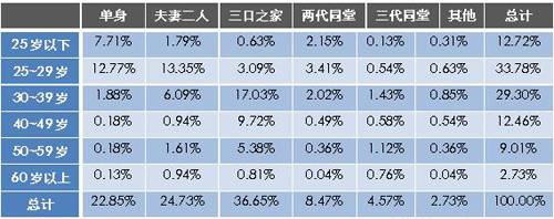 七成购房者看跌房价 成都楼市基本面依然向好