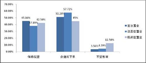 七成购房者看跌房价 成都楼市基本面依然向好