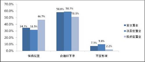 七成购房者看跌房价 成都楼市基本面依然向好