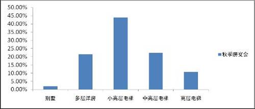 七成购房者看跌房价 成都楼市基本面依然向好