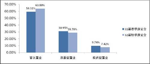 七成购房者看跌房价 成都楼市基本面依然向好