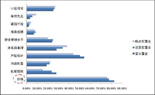 七成购房者看跌房价 成都楼市基本面依然向好