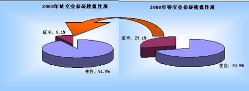 成都08秋交会总结 高层大都以接近成本价推出,资讯网址:www.028f.com/nei/news7_21435.html 成都08秋交会总结 高层大都以接近成本价推出