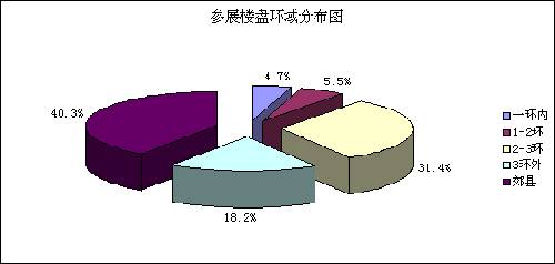 成都08秋交会总结 高层大都以接近成本价推出,资讯网址:www.028f.com/nei/news7_21435.html 成都08秋交会总结 高层大都以接近成本价推出