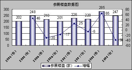 成都08秋交会总结 高层大都以接近成本价推出,资讯网址:www.028f.com/nei/news7_21435.html 成都08秋交会总结 高层大都以接近成本价推出
