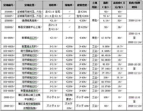 降价仍难掩成交量下跌 成都楼市一周走势分析