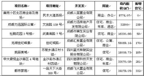 降价仍难掩成交量下跌 成都楼市一周走势分析