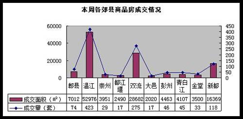 降价仍难掩成交量下跌 成都楼市一周走势分析
