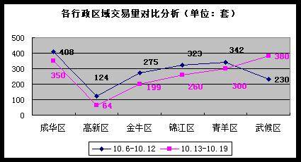 降价仍难掩成交量下跌 成都楼市一周走势分析