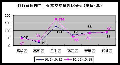 降价仍难掩成交量下跌 成都楼市一周走势分析