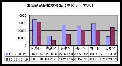 降价仍难掩成交量下跌 成都楼市一周走势分析