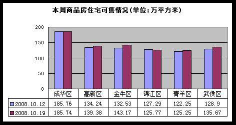 降价仍难掩成交量下跌 成都楼市一周走势分析