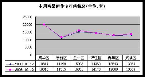 降价仍难掩成交量下跌 成都楼市一周走势分析