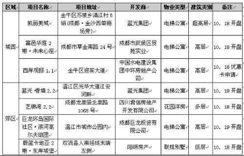 降价仍难掩成交量下跌 成都楼市一周走势分析