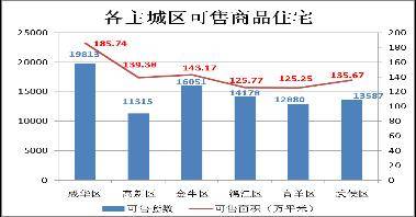 成都上周成交商品房1553套 销售量环比降8 8 