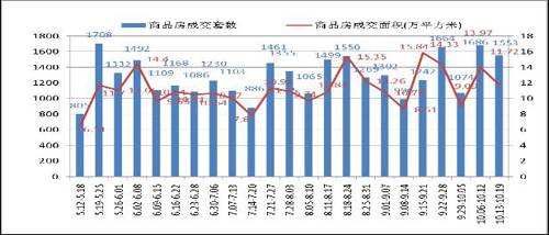 成都上周成交商品房1553套 销售量环比降8 8 