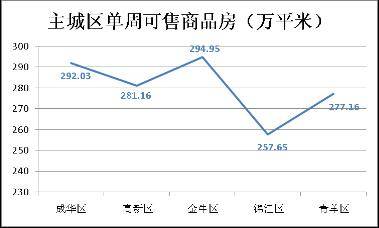 成都上周成交商品房1553套 销售量环比降8 8 
