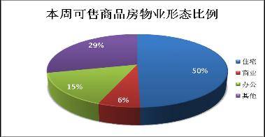 成都上周成交商品房1553套 销售量环比降8 8 