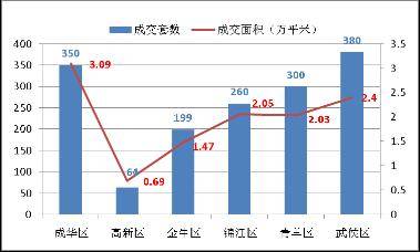 成都上周成交商品房1553套 销售量环比降8 8 