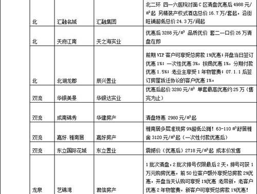成都最近一周促销信息全搜罗