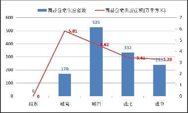 成都上周成交商品房1553套 销售量环比降8 8 