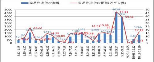 成都上周成交商品房1553套 销售量环比降8 8 