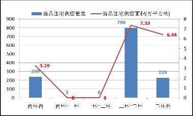 成都上周成交商品房1553套 销售量环比降8 8 