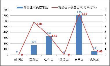 成都上周成交商品房1553套 销售量环比降8 8 