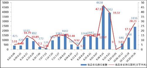 降价风 将愈演愈烈 成都楼市一周走势分析