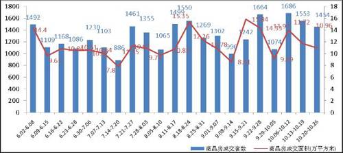 降价风 将愈演愈烈 成都楼市一周走势分析