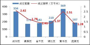 降价风 将愈演愈烈 成都楼市一周走势分析