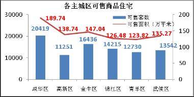 降价风 将愈演愈烈 成都楼市一周走势分析