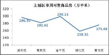 降价风 将愈演愈烈 成都楼市一周走势分析