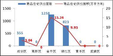 降价风 将愈演愈烈 成都楼市一周走势分析