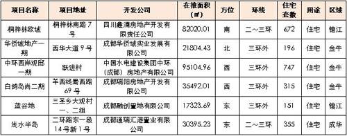 降价风 将愈演愈烈 成都楼市一周走势分析