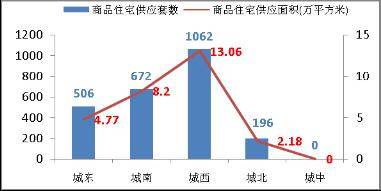 降价风 将愈演愈烈 成都楼市一周走势分析