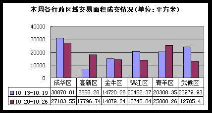价格战 全面开花  成都楼市上周成交量跌6 