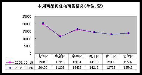 价格战 全面开花  成都楼市上周成交量跌6 