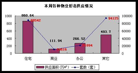 价格战 全面开花  成都楼市上周成交量跌6 