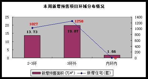 价格战 全面开花  成都楼市上周成交量跌6 