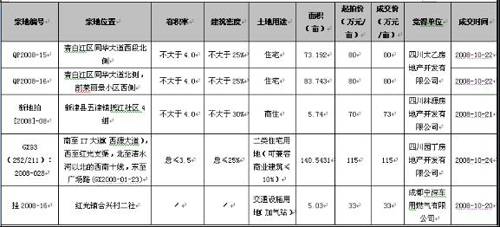 价格战 全面开花  成都楼市上周成交量跌6 