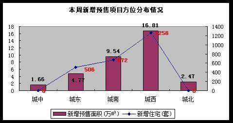 价格战 全面开花  成都楼市上周成交量跌6 