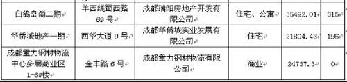 价格战 全面开花  成都楼市上周成交量跌6 