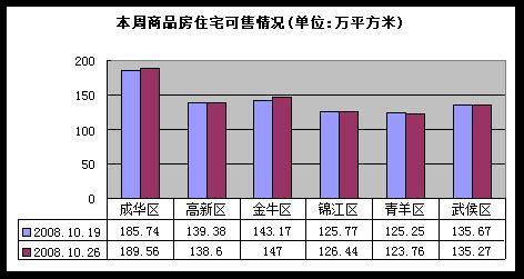 价格战 全面开花  成都楼市上周成交量跌6 