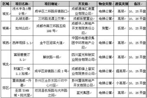 价格战 全面开花  成都楼市上周成交量跌6 