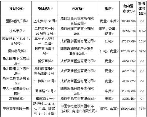 价格战 全面开花  成都楼市上周成交量跌6 