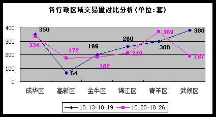 价格战 全面开花  成都楼市上周成交量跌6 