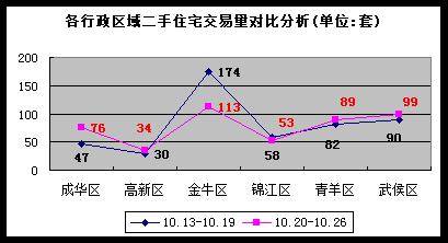 价格战 全面开花  成都楼市上周成交量跌6 
